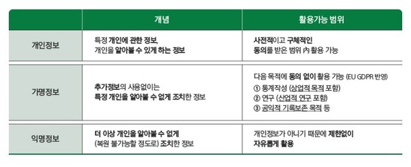 [표 2] 금융분야 빅데이터 분석ㆍ이용의 법적 근거 명확화 / 출처: 문화체육관광부, http://www.korea.kr/special/policyCurationView.do?newsId=148867915