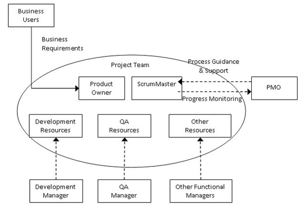 참조 : Cobb, Charles,“Making Sense of Agile Project Management”, Wiley, 2011