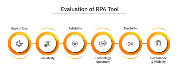 RPA 도입 시 툴 평가 항목들. 사용 용이성, 확장성, 안정성, 기술 스펙트럼, 유연성, 거버넌스와 가시성 등.