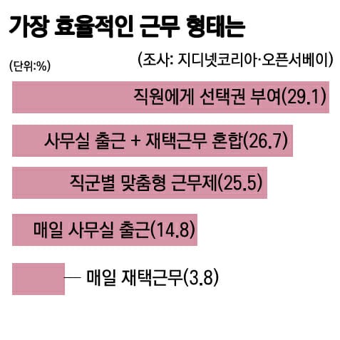 [표2] 가장 효율적인 근무형태 설문조사, 지디넷코리아 · 오픈서베이 (2022)