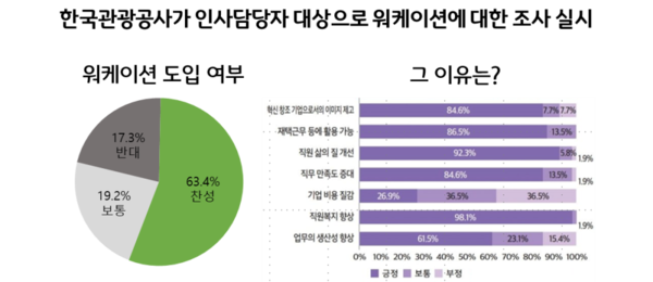 [표3] 워케이션 설문조사, 한국관광공사 (2021)