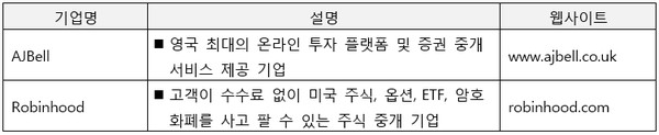 [표 3] 주식중개 관련 핀테크/혁신 기업 / 출처: CBInsights, 해당 웹사이트