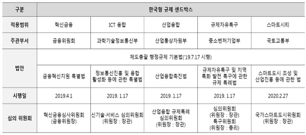 [표 2] 한국형 규제 샌드박스 운영 체계