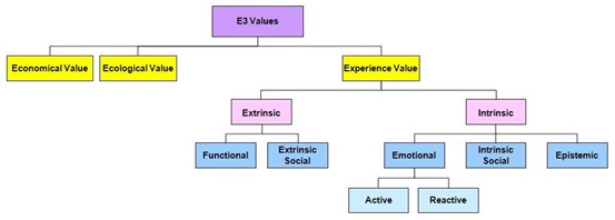 [그림 7] E3 value Concept / 출처: 김용세 et al., E3 VALUE CONCEPT FOR A NEW DESIGN PARADIGM, INTERNATIONAL CONFERENCE ON ENGINEERING DESIGN, (2011)