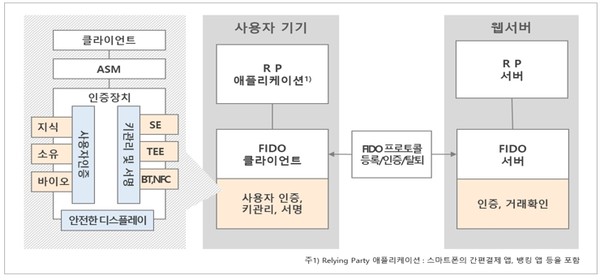 FIDO UAF 아키텍처 / (출처 : TTA, 표준안내서 사용자 인증 파이도(FIDO)를 중심으로)