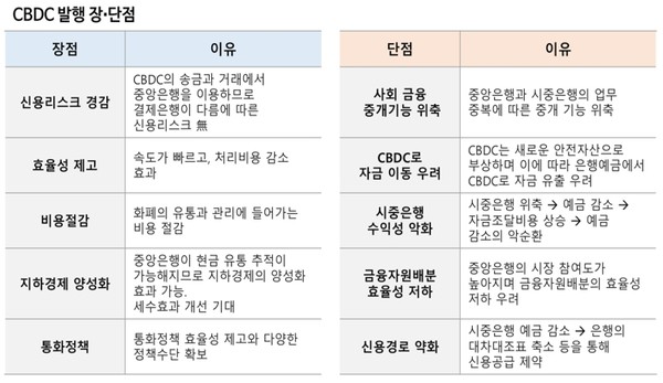 [표 2] CBDC의 장∙단점, 출처: 체인파트너스 리서치센터 보고서