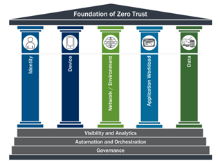 (CISA, Foundation of Zero Trust)