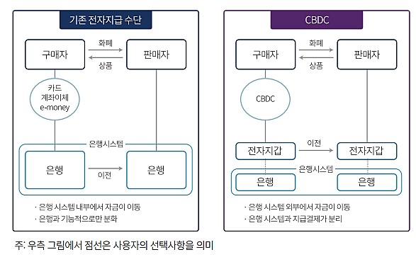 출처: 장보성. 『중앙은행 디지털화폐(CBDC)가 금융산업 환경에 미치는 영향 및 평가』, 자본시장연구원