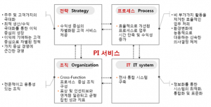 Process Innovation - 투이컨설팅